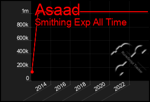 Total Graph of Asaad