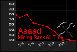 Total Graph of Asaad