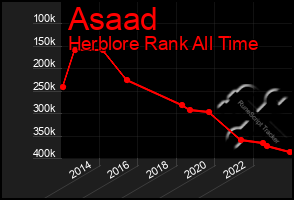 Total Graph of Asaad