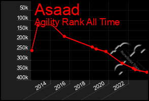 Total Graph of Asaad