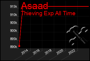 Total Graph of Asaad