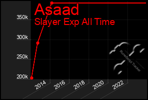 Total Graph of Asaad