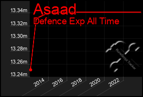 Total Graph of Asaad