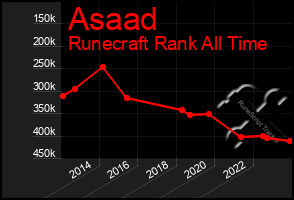 Total Graph of Asaad