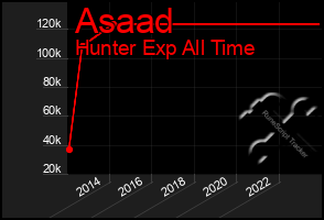 Total Graph of Asaad