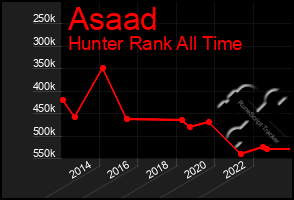 Total Graph of Asaad