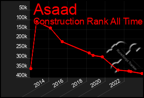 Total Graph of Asaad