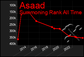 Total Graph of Asaad