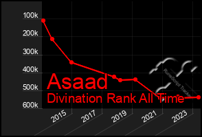 Total Graph of Asaad