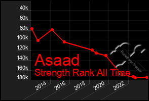 Total Graph of Asaad