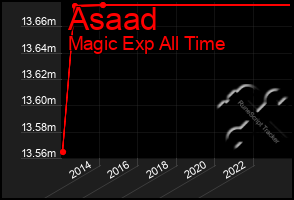 Total Graph of Asaad