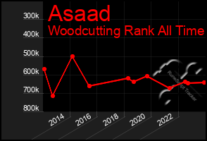 Total Graph of Asaad