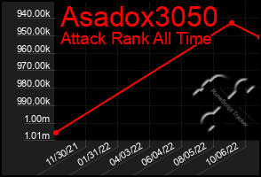 Total Graph of Asadox3050