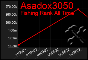 Total Graph of Asadox3050