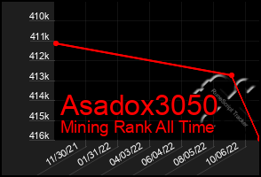 Total Graph of Asadox3050