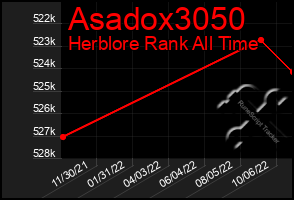 Total Graph of Asadox3050