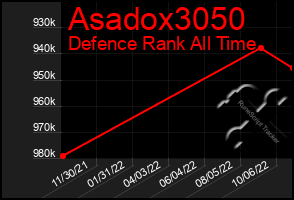 Total Graph of Asadox3050