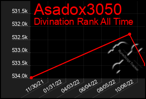 Total Graph of Asadox3050