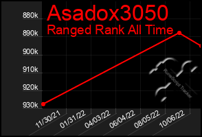 Total Graph of Asadox3050