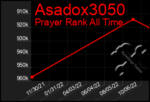 Total Graph of Asadox3050