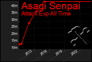 Total Graph of Asagi Senpai