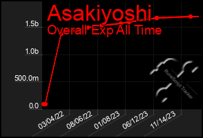 Total Graph of Asakiyoshi