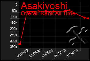 Total Graph of Asakiyoshi