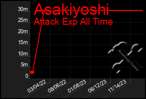 Total Graph of Asakiyoshi