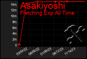 Total Graph of Asakiyoshi