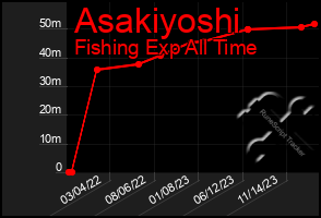 Total Graph of Asakiyoshi