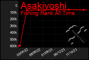 Total Graph of Asakiyoshi