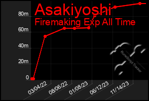 Total Graph of Asakiyoshi