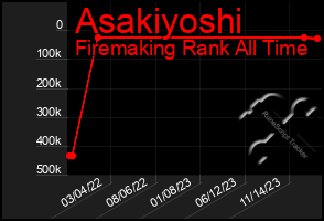 Total Graph of Asakiyoshi