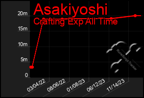 Total Graph of Asakiyoshi