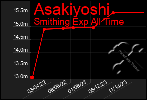 Total Graph of Asakiyoshi