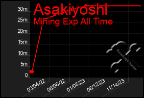 Total Graph of Asakiyoshi