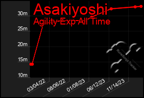 Total Graph of Asakiyoshi