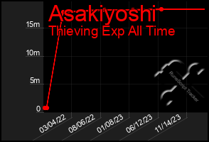 Total Graph of Asakiyoshi