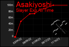 Total Graph of Asakiyoshi