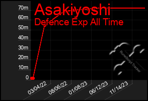 Total Graph of Asakiyoshi