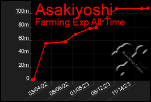 Total Graph of Asakiyoshi