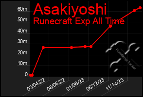 Total Graph of Asakiyoshi