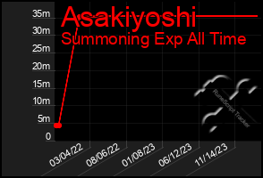 Total Graph of Asakiyoshi