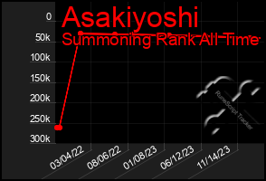 Total Graph of Asakiyoshi