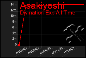 Total Graph of Asakiyoshi