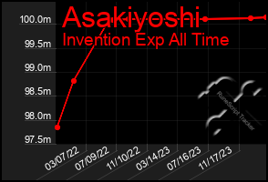 Total Graph of Asakiyoshi