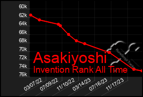 Total Graph of Asakiyoshi