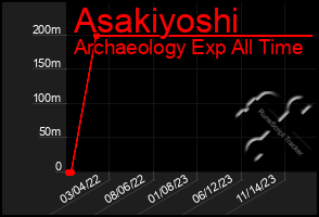 Total Graph of Asakiyoshi