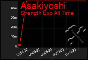 Total Graph of Asakiyoshi