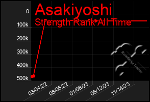 Total Graph of Asakiyoshi